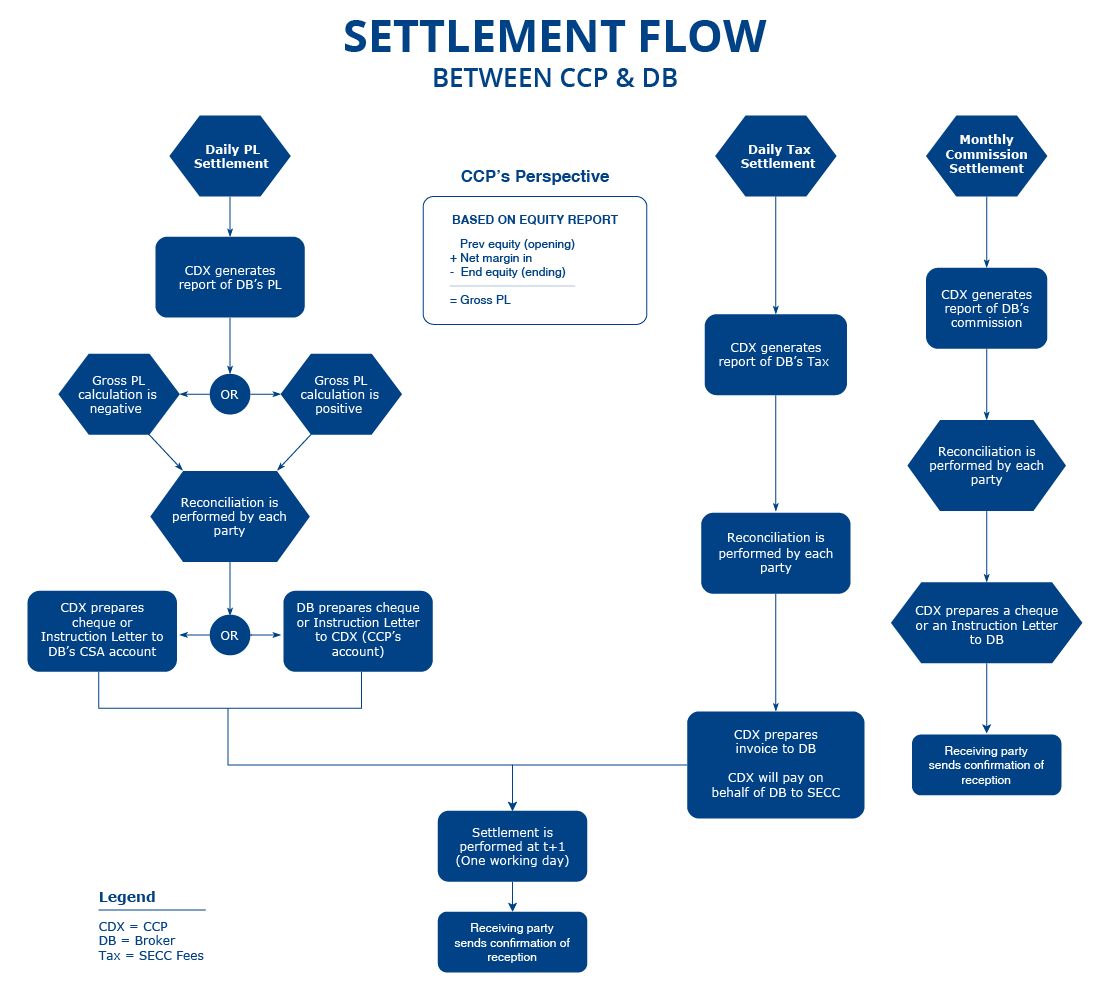 settlement-process-flowchart-gambaran