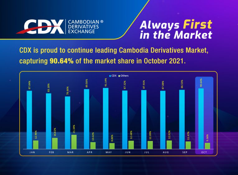 CDX Achieves over 90% in October 2021, Continuously Leading Cambodia’s Derivatives Trading Transactions